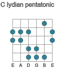 Guitar scale for C lydian pentatonic in position 1